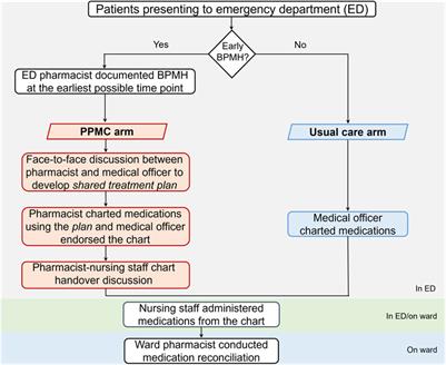 Clinical and economic impact of partnered pharmacist medication charting in the emergency department
